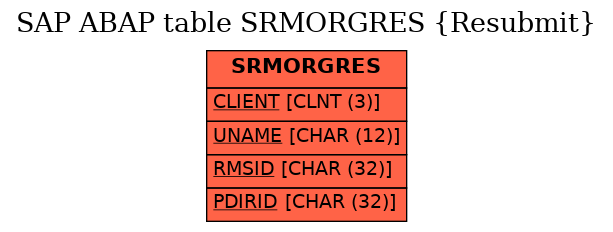 E-R Diagram for table SRMORGRES (Resubmit)