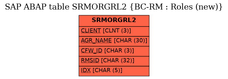E-R Diagram for table SRMORGRL2 (BC-RM : Roles (new))