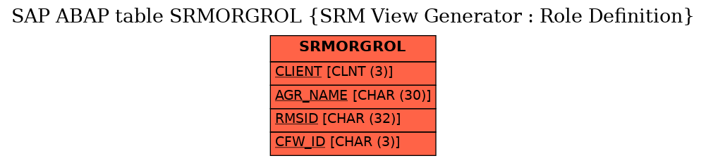 E-R Diagram for table SRMORGROL (SRM View Generator : Role Definition)