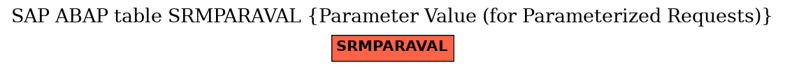 E-R Diagram for table SRMPARAVAL (Parameter Value (for Parameterized Requests))