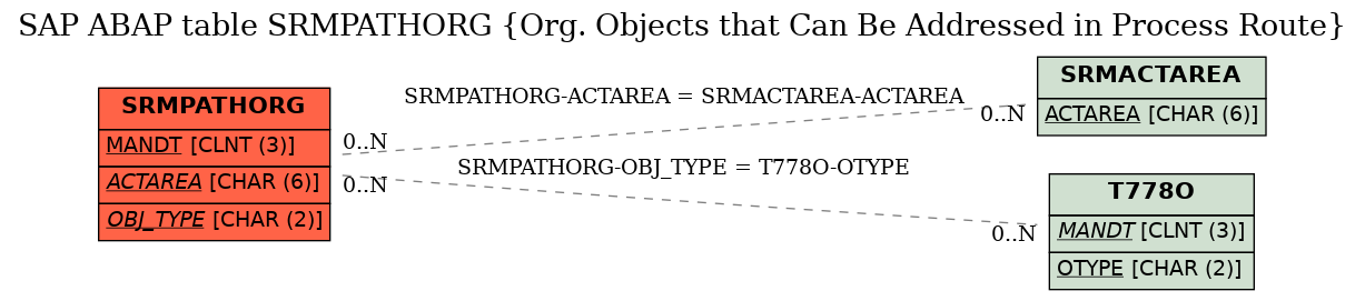 E-R Diagram for table SRMPATHORG (Org. Objects that Can Be Addressed in Process Route)