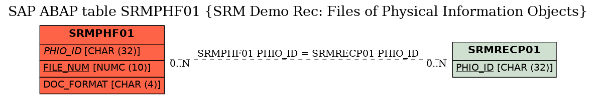 E-R Diagram for table SRMPHF01 (SRM Demo Rec: Files of Physical Information Objects)