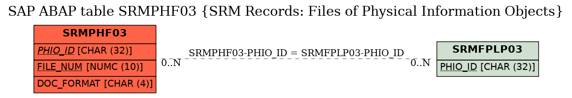 E-R Diagram for table SRMPHF03 (SRM Records: Files of Physical Information Objects)
