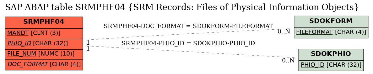E-R Diagram for table SRMPHF04 (SRM Records: Files of Physical Information Objects)