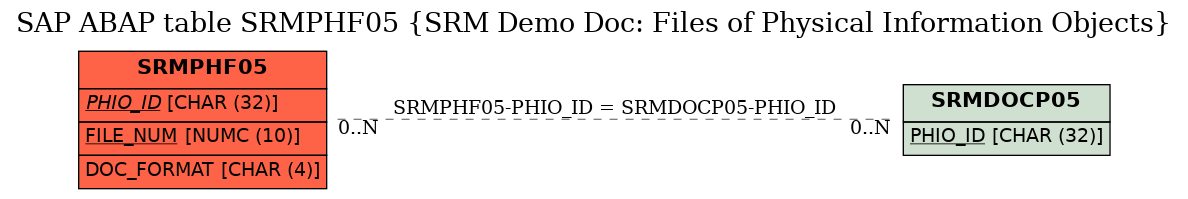 E-R Diagram for table SRMPHF05 (SRM Demo Doc: Files of Physical Information Objects)