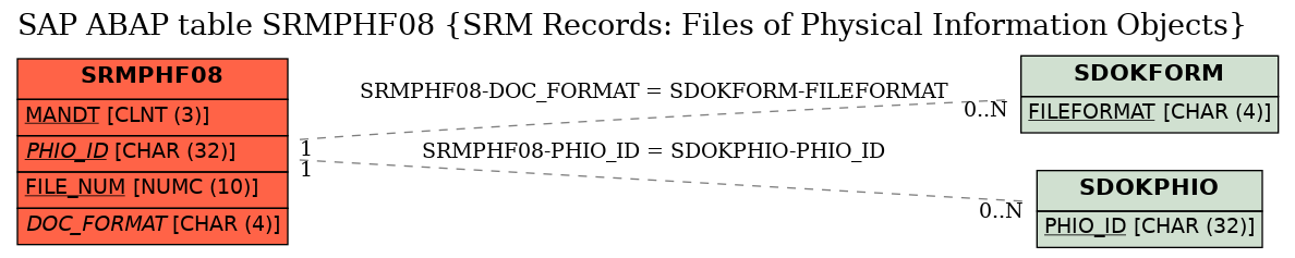 E-R Diagram for table SRMPHF08 (SRM Records: Files of Physical Information Objects)