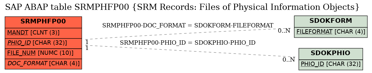E-R Diagram for table SRMPHFP00 (SRM Records: Files of Physical Information Objects)
