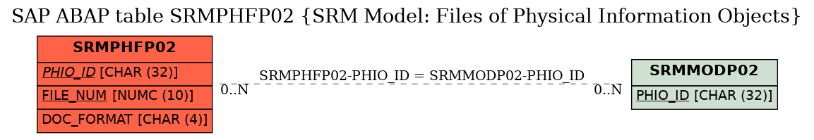 E-R Diagram for table SRMPHFP02 (SRM Model: Files of Physical Information Objects)