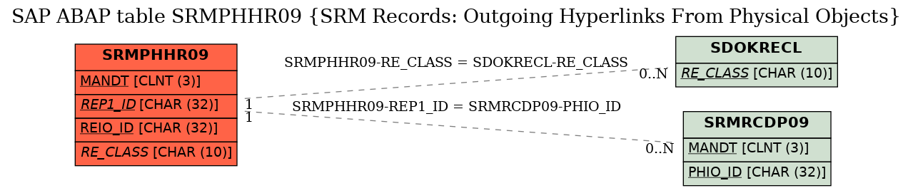 E-R Diagram for table SRMPHHR09 (SRM Records: Outgoing Hyperlinks From Physical Objects)