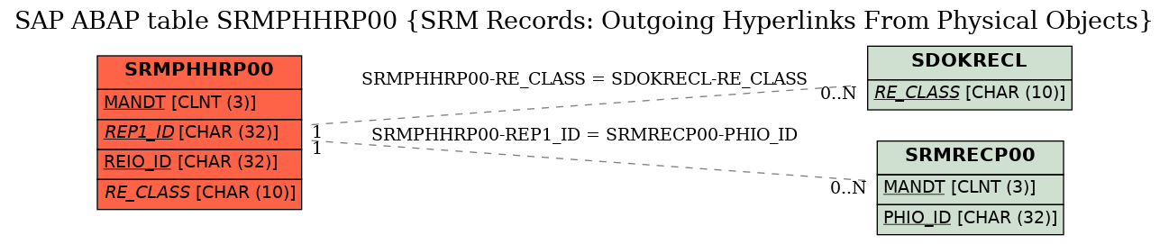 E-R Diagram for table SRMPHHRP00 (SRM Records: Outgoing Hyperlinks From Physical Objects)