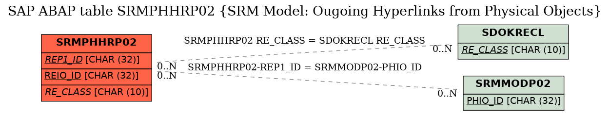 E-R Diagram for table SRMPHHRP02 (SRM Model: Ougoing Hyperlinks from Physical Objects)