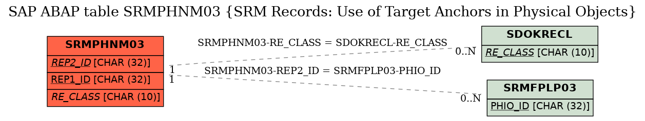 E-R Diagram for table SRMPHNM03 (SRM Records: Use of Target Anchors in Physical Objects)