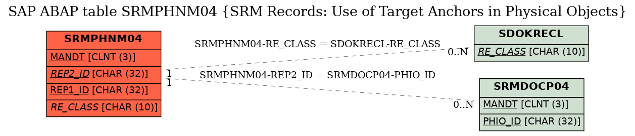 E-R Diagram for table SRMPHNM04 (SRM Records: Use of Target Anchors in Physical Objects)
