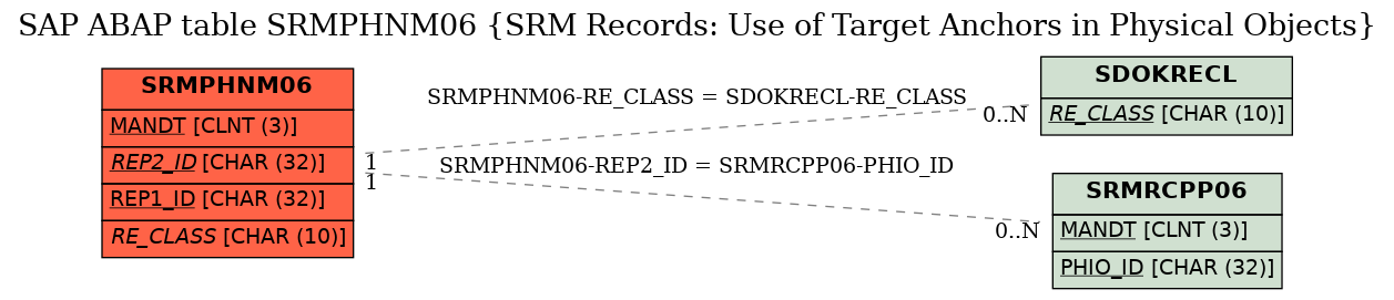 E-R Diagram for table SRMPHNM06 (SRM Records: Use of Target Anchors in Physical Objects)