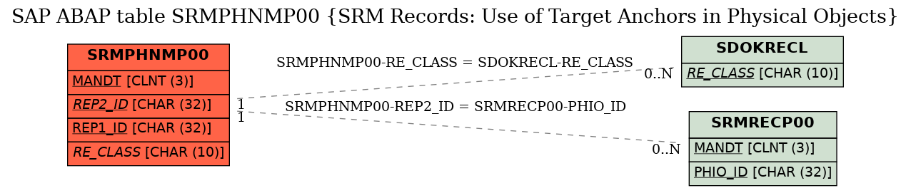 E-R Diagram for table SRMPHNMP00 (SRM Records: Use of Target Anchors in Physical Objects)