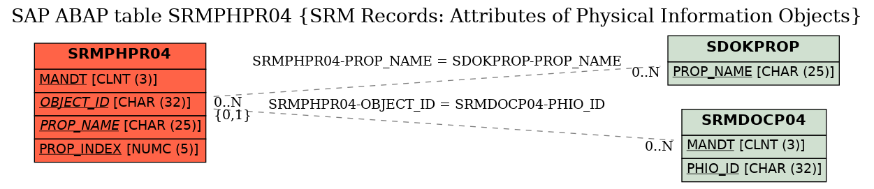 E-R Diagram for table SRMPHPR04 (SRM Records: Attributes of Physical Information Objects)