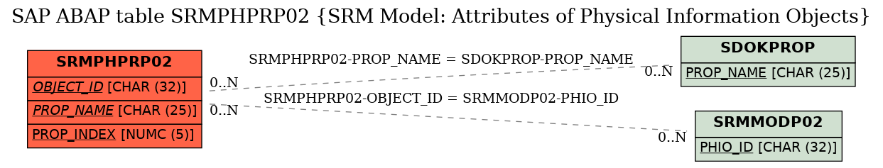 E-R Diagram for table SRMPHPRP02 (SRM Model: Attributes of Physical Information Objects)