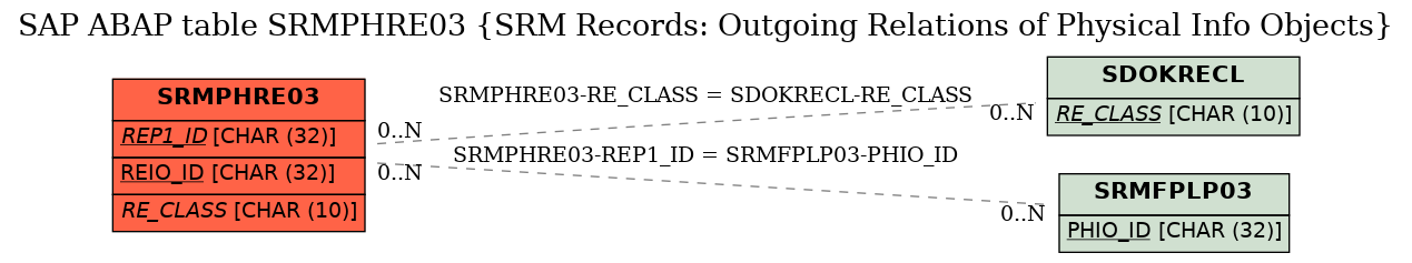 E-R Diagram for table SRMPHRE03 (SRM Records: Outgoing Relations of Physical Info Objects)