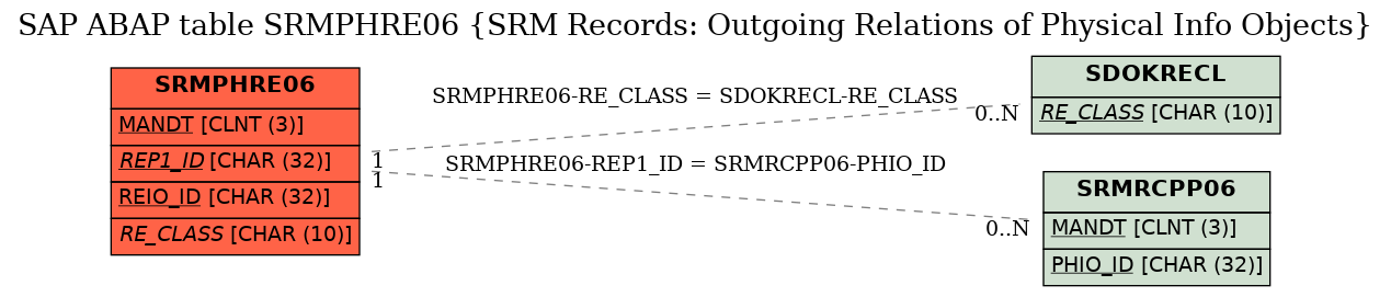 E-R Diagram for table SRMPHRE06 (SRM Records: Outgoing Relations of Physical Info Objects)