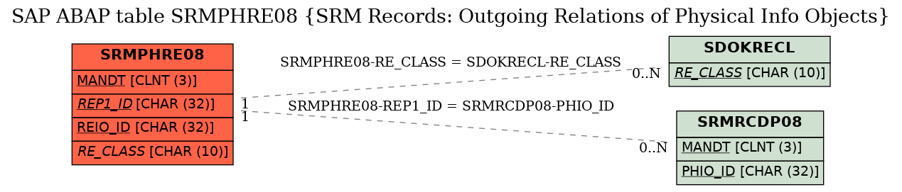 E-R Diagram for table SRMPHRE08 (SRM Records: Outgoing Relations of Physical Info Objects)