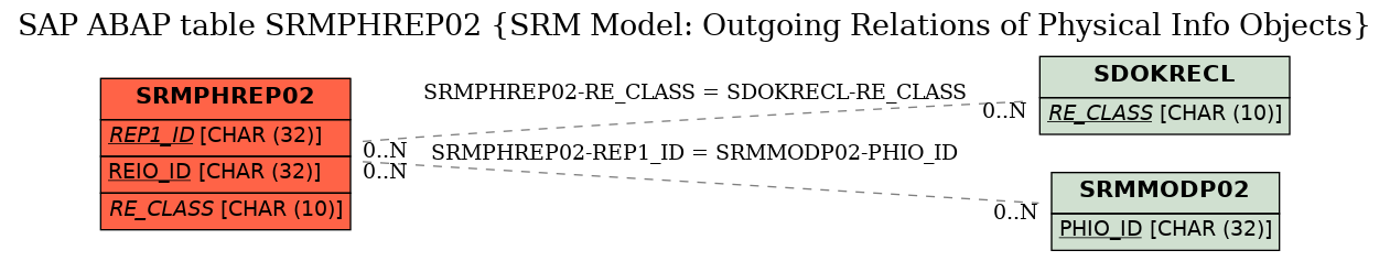 E-R Diagram for table SRMPHREP02 (SRM Model: Outgoing Relations of Physical Info Objects)