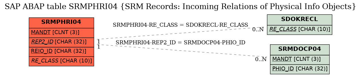 E-R Diagram for table SRMPHRI04 (SRM Records: Incoming Relations of Physical Info Objects)