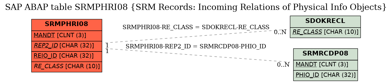E-R Diagram for table SRMPHRI08 (SRM Records: Incoming Relations of Physical Info Objects)