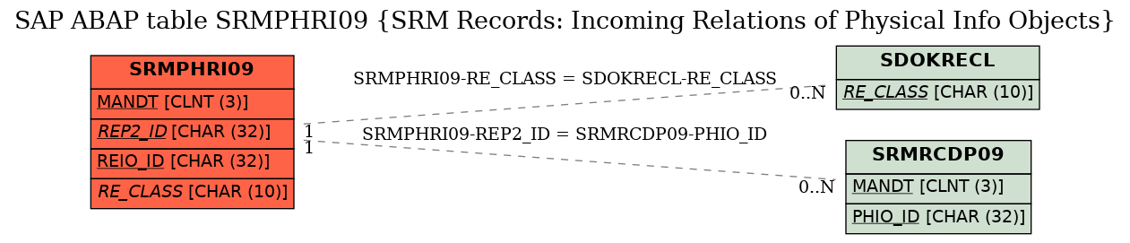 E-R Diagram for table SRMPHRI09 (SRM Records: Incoming Relations of Physical Info Objects)