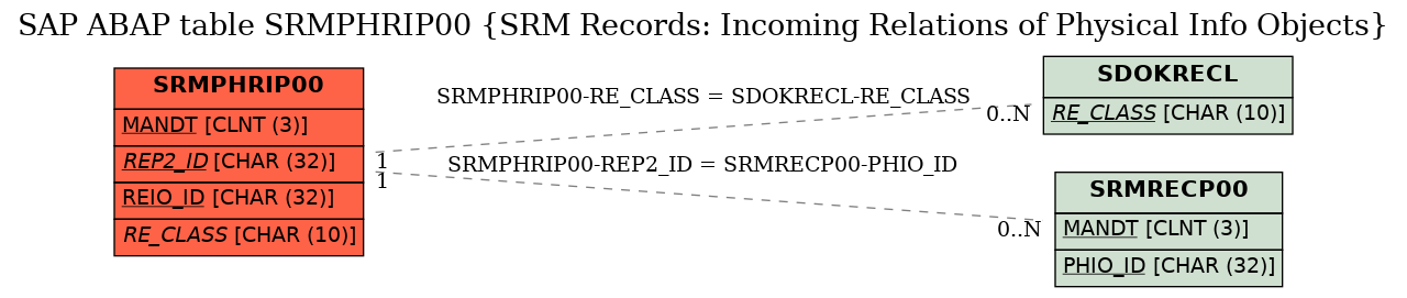 E-R Diagram for table SRMPHRIP00 (SRM Records: Incoming Relations of Physical Info Objects)