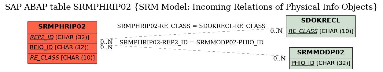 E-R Diagram for table SRMPHRIP02 (SRM Model: Incoming Relations of Physical Info Objects)