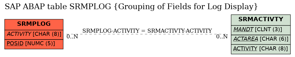 E-R Diagram for table SRMPLOG (Grouping of Fields for Log Display)