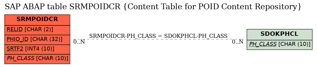 E-R Diagram for table SRMPOIDCR (Content Table for POID Content Repository)