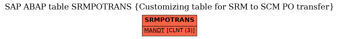 E-R Diagram for table SRMPOTRANS (Customizing table for SRM to SCM PO transfer)