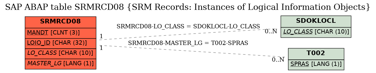 E-R Diagram for table SRMRCD08 (SRM Records: Instances of Logical Information Objects)