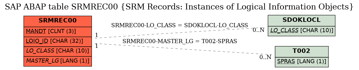 E-R Diagram for table SRMREC00 (SRM Records: Instances of Logical Information Objects)