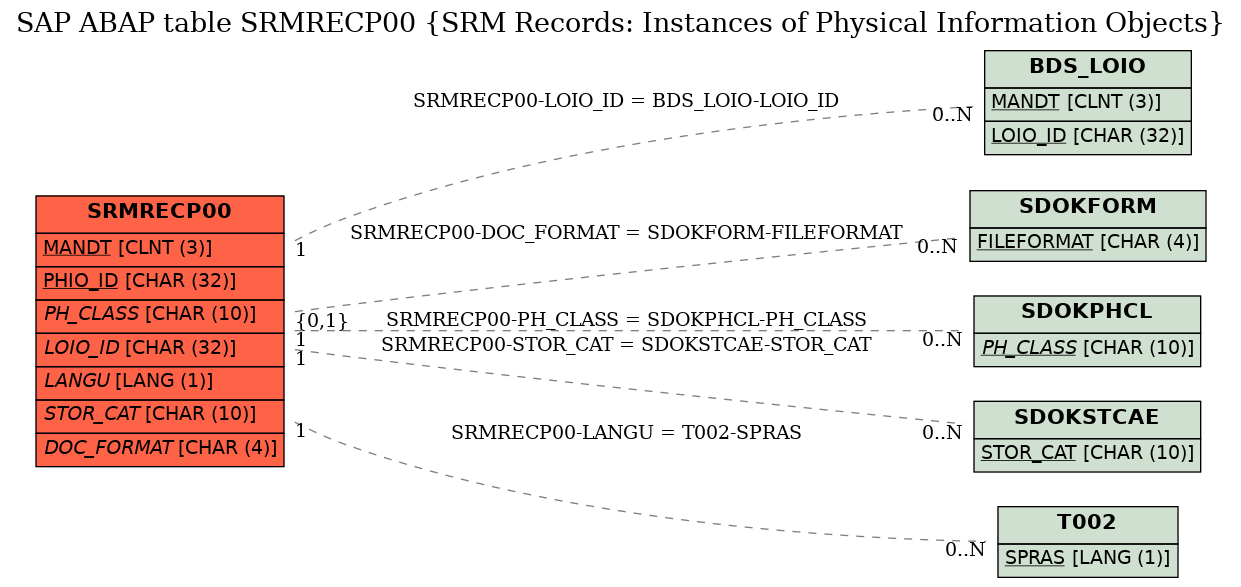 E-R Diagram for table SRMRECP00 (SRM Records: Instances of Physical Information Objects)