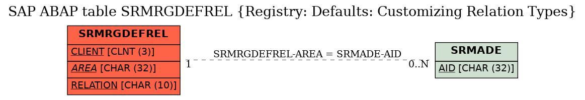 E-R Diagram for table SRMRGDEFREL (Registry: Defaults: Customizing Relation Types)