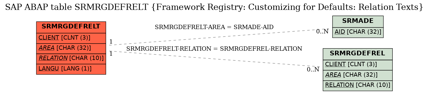 E-R Diagram for table SRMRGDEFRELT (Framework Registry: Customizing for Defaults: Relation Texts)