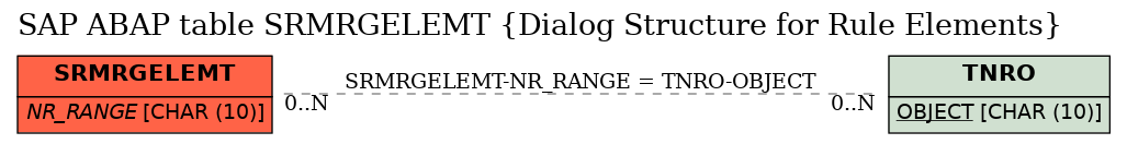 E-R Diagram for table SRMRGELEMT (Dialog Structure for Rule Elements)