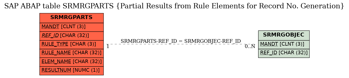 E-R Diagram for table SRMRGPARTS (Partial Results from Rule Elements for Record No. Generation)