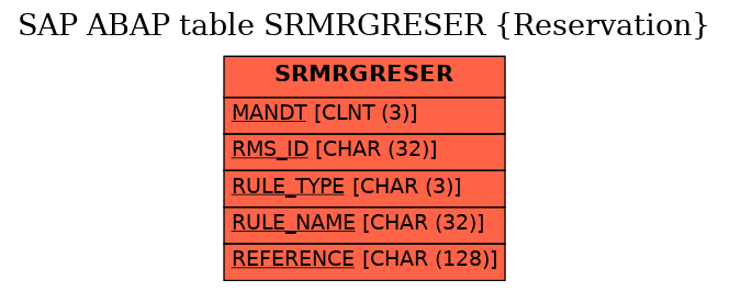 E-R Diagram for table SRMRGRESER (Reservation)