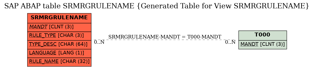 E-R Diagram for table SRMRGRULENAME (Generated Table for View SRMRGRULENAME)