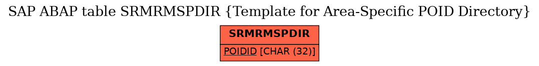 E-R Diagram for table SRMRMSPDIR (Template for Area-Specific POID Directory)