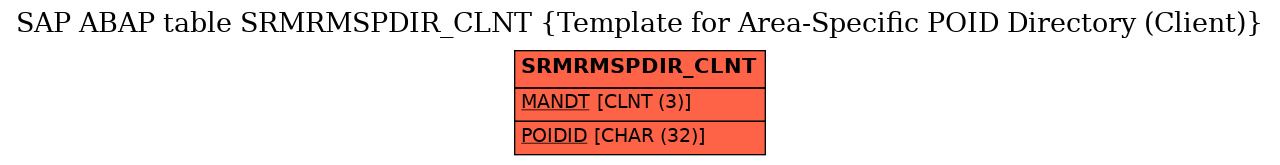 E-R Diagram for table SRMRMSPDIR_CLNT (Template for Area-Specific POID Directory (Client))