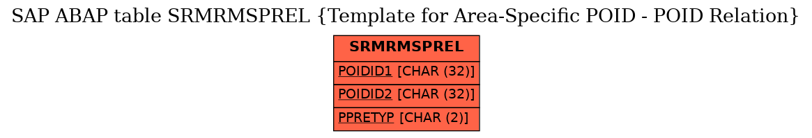 E-R Diagram for table SRMRMSPREL (Template for Area-Specific POID - POID Relation)