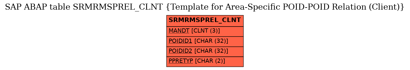 E-R Diagram for table SRMRMSPREL_CLNT (Template for Area-Specific POID-POID Relation (Client))