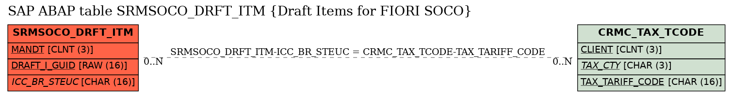 E-R Diagram for table SRMSOCO_DRFT_ITM (Draft Items for FIORI SOCO)