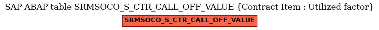 E-R Diagram for table SRMSOCO_S_CTR_CALL_OFF_VALUE (Contract Item : Utilized factor)