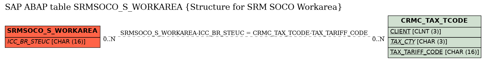 E-R Diagram for table SRMSOCO_S_WORKAREA (Structure for SRM SOCO Workarea)