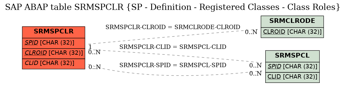 E-R Diagram for table SRMSPCLR (SP - Definition - Registered Classes - Class Roles)